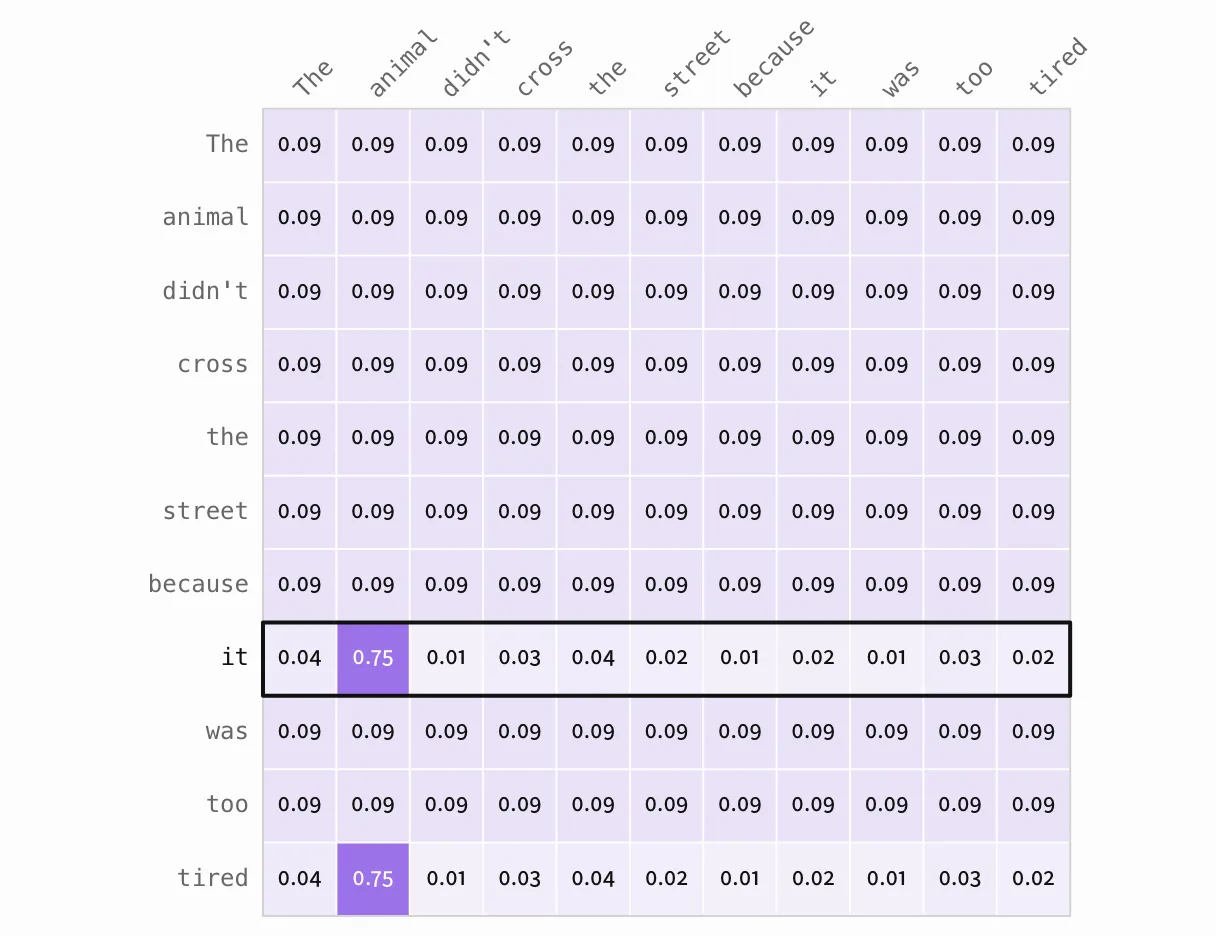 An attention matrix, from the attention explainer.