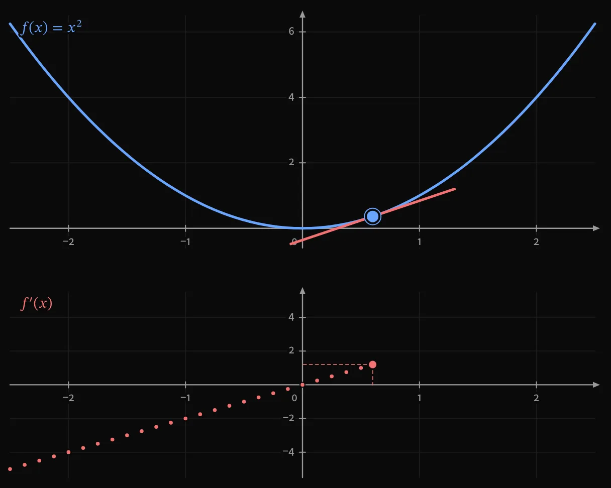 The slope function of a curve, from the derivative explainer.
