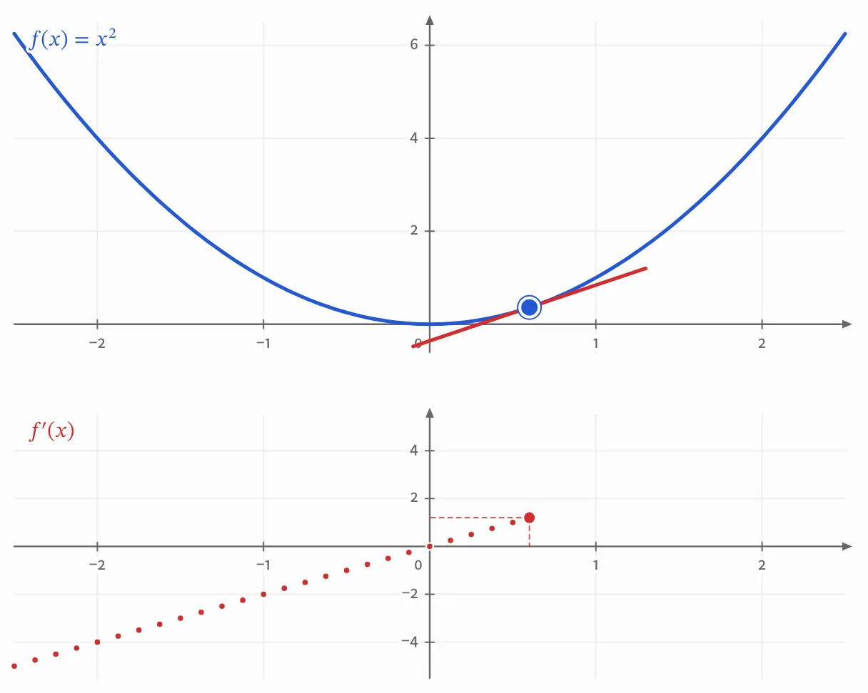 The slope function of a curve, from the derivative explainer.