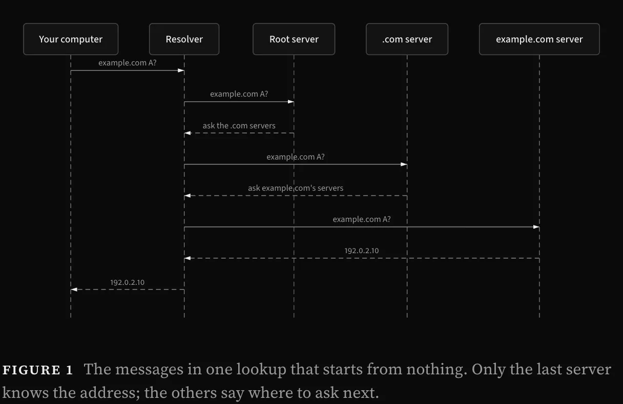 A diagram from the DNS explainer.