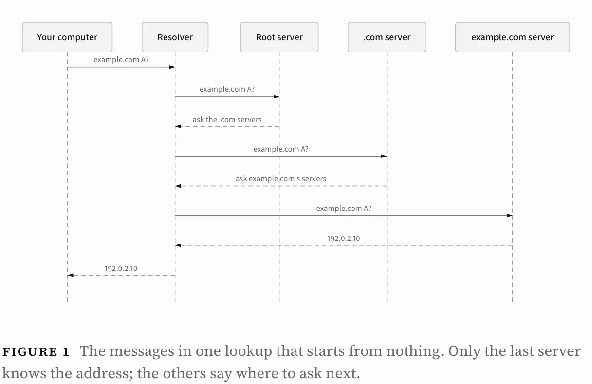 A diagram from the DNS explainer.
