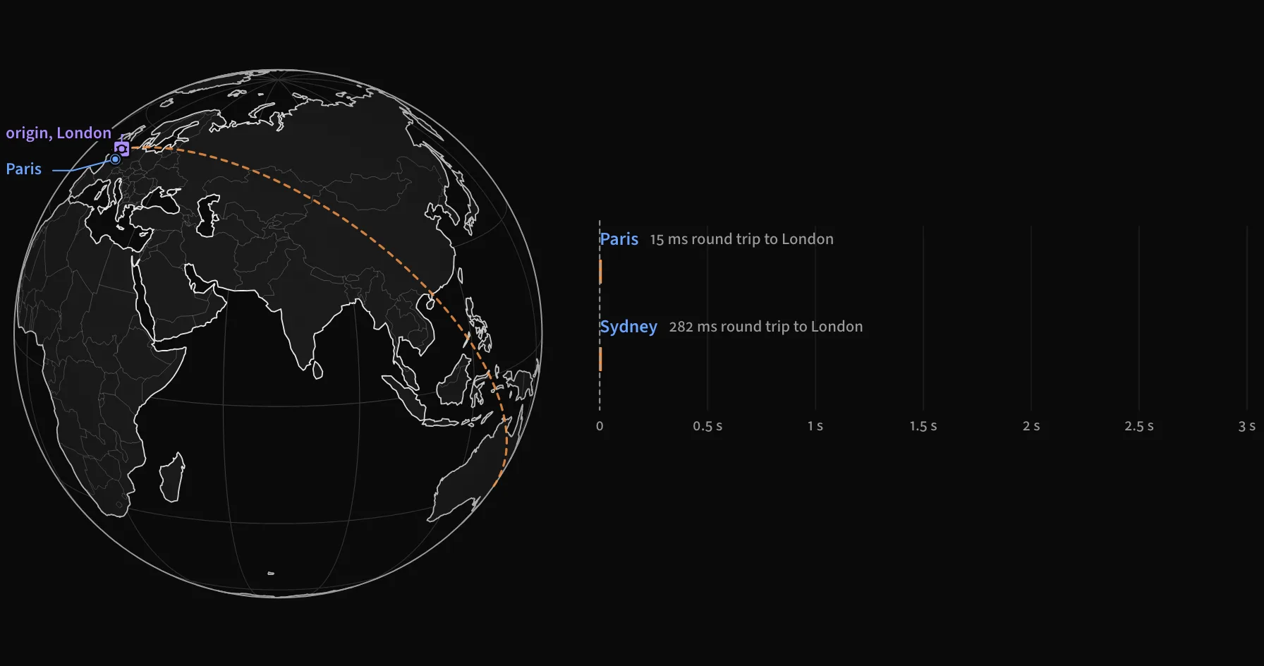 Round trips from London, from the CDN explainer.