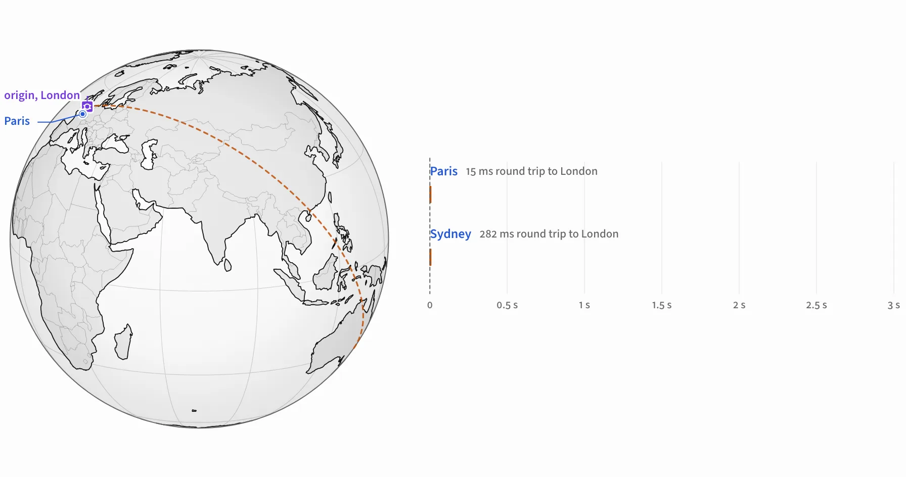 Round trips from London, from the CDN explainer.