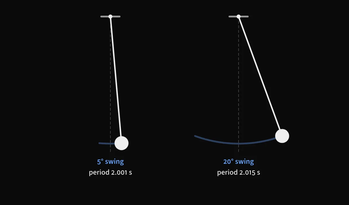 A pendulum's beat, from the pendulum explainer.
