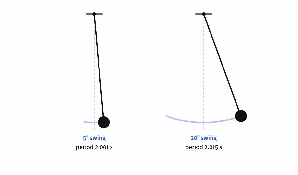 A pendulum's beat, from the pendulum explainer.