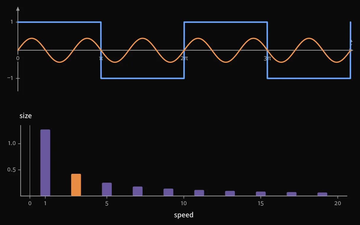 A spectrum, from the Fourier explainer.