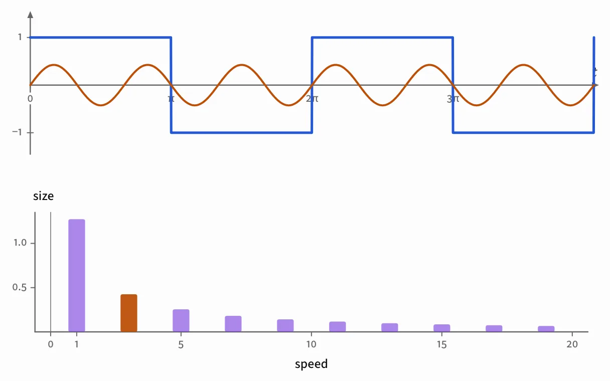 A spectrum, from the Fourier explainer.
